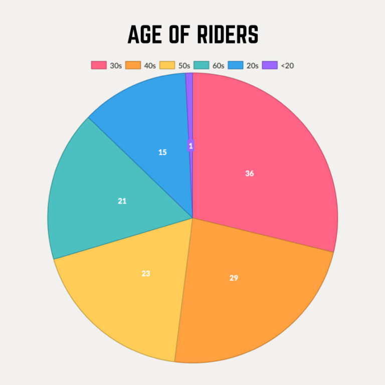 2023 Rigs of the Tour Divide Breakdown