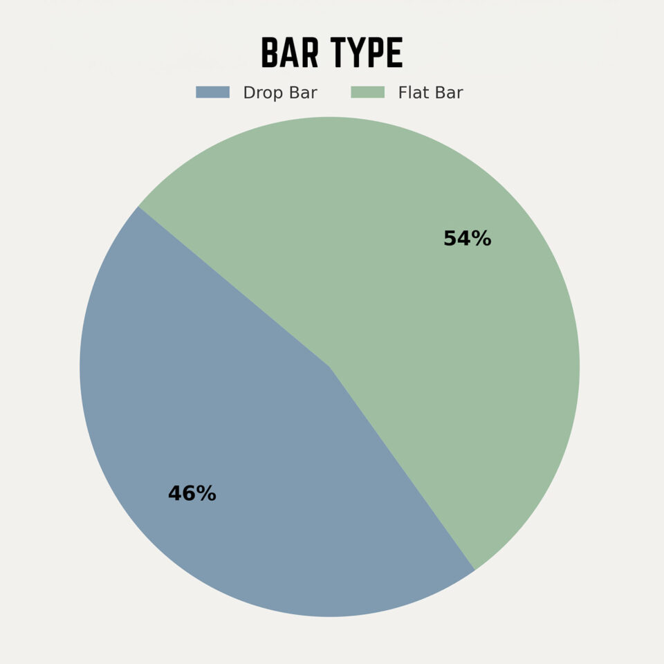 Rigs of the 2024 Tour Divide Stats