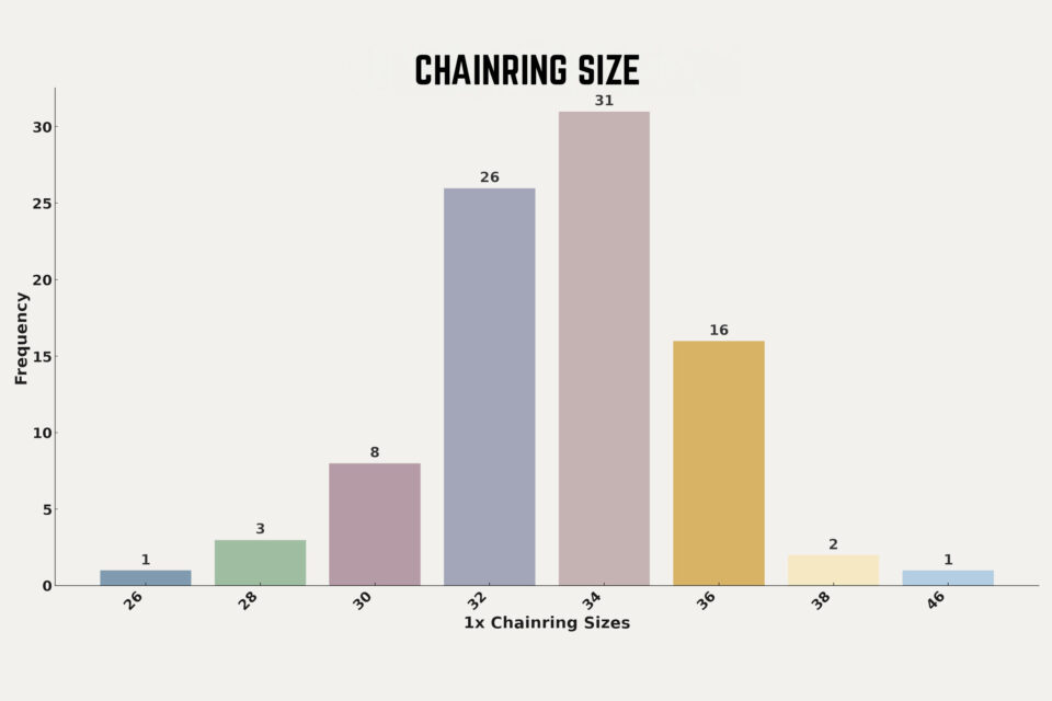 Rigs of the 2024 Tour Divide Stats