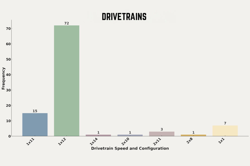 Rigs of the 2024 Tour Divide Stats