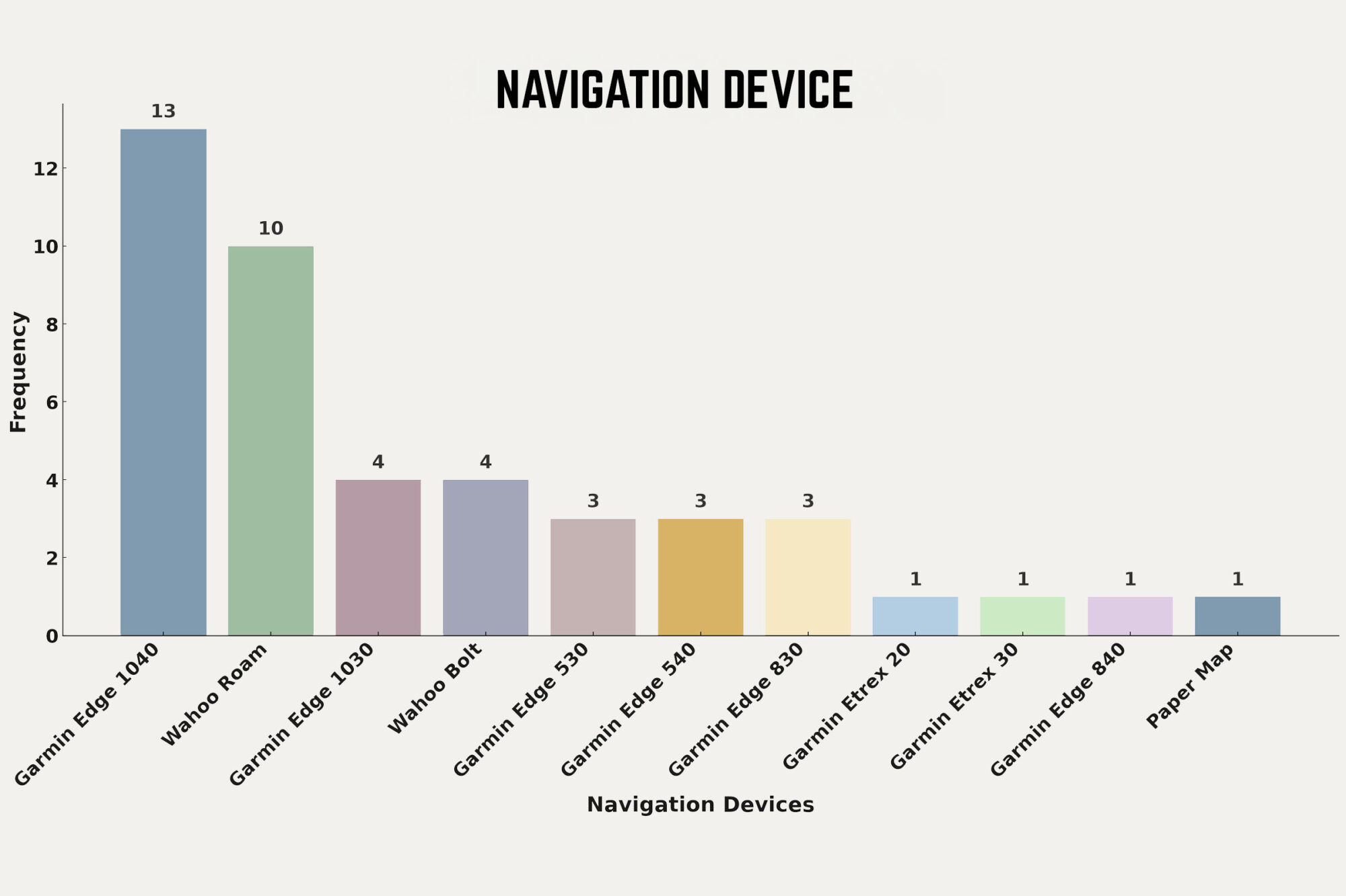 Rigs of the 2024 Tour Divide Stats