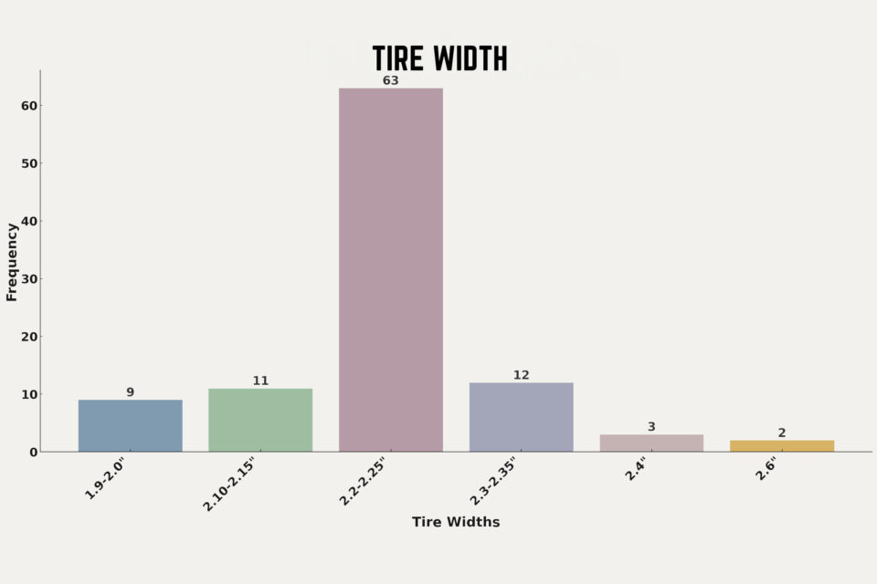 Rigs of the 2024 Tour Divide Stats