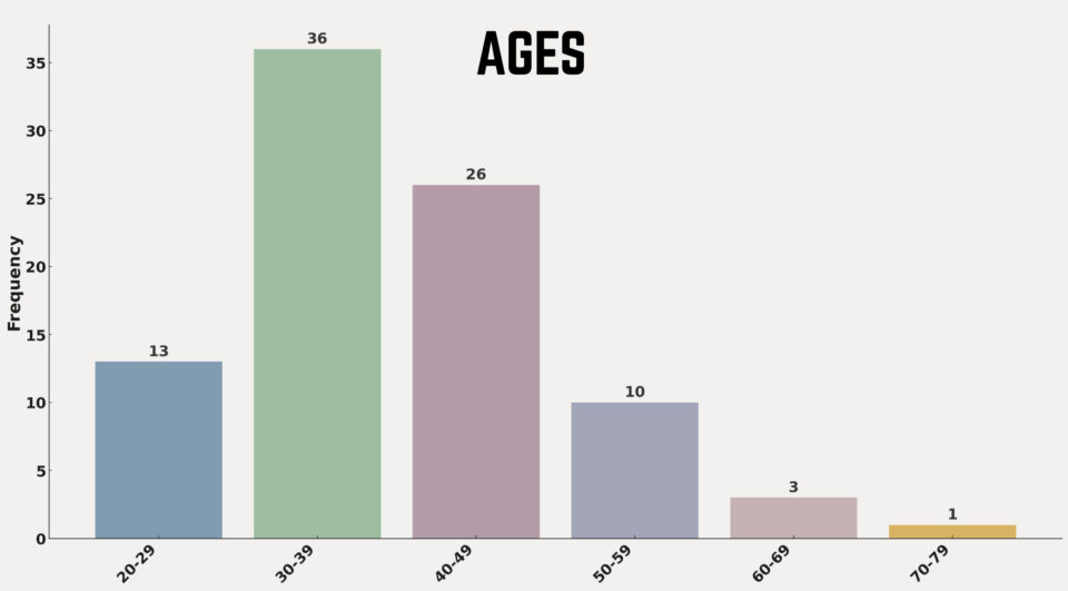 Rigs of the 2024 Colorado Trail Race Stats