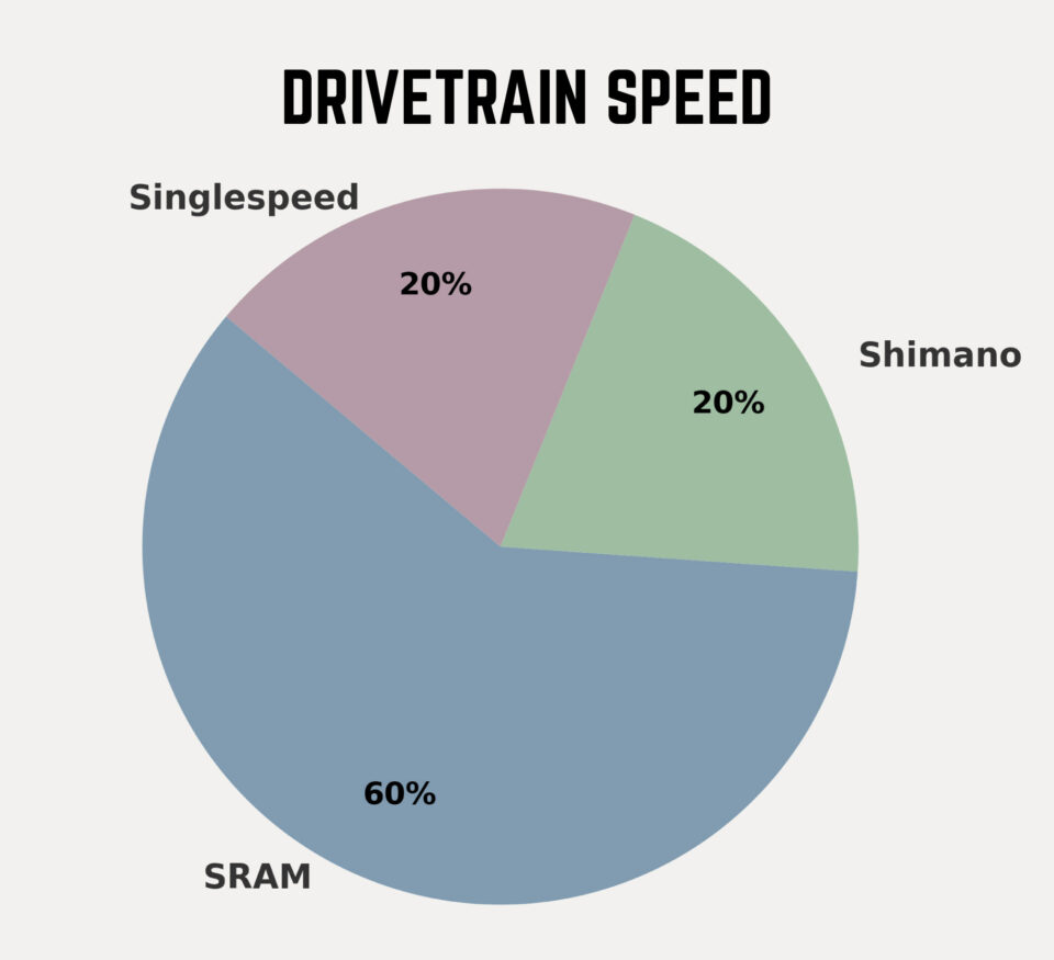 Rigs of the 2024 Colorado Trail Race Stats