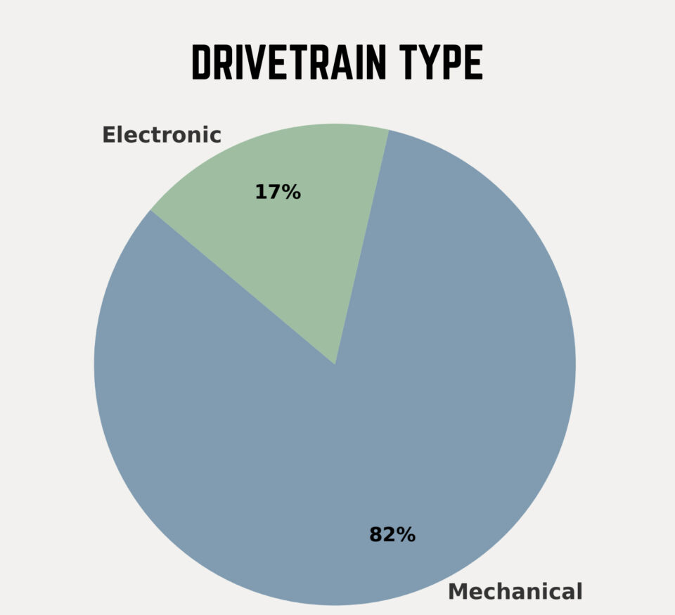 Rigs of the 2024 Colorado Trail Race Stats