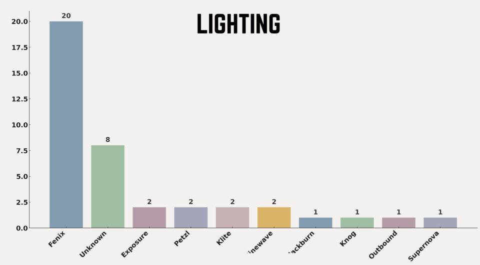 Rigs of the 2024 Colorado Trail Race Stats