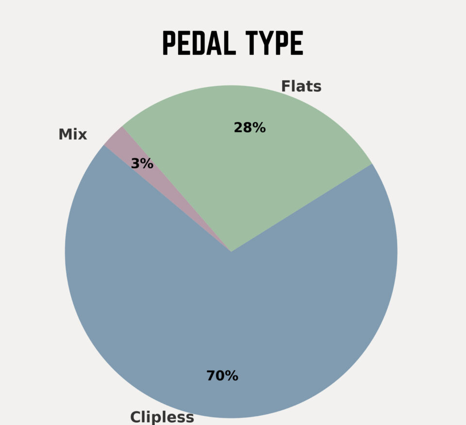 Rigs of the 2024 Colorado Trail Race Stats