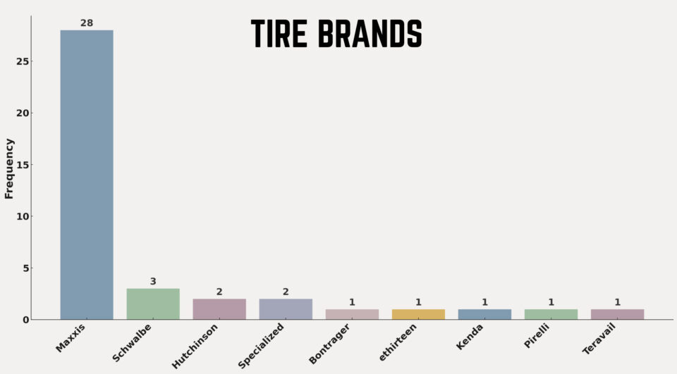 Rigs of the 2024 Colorado Trail Race Stats