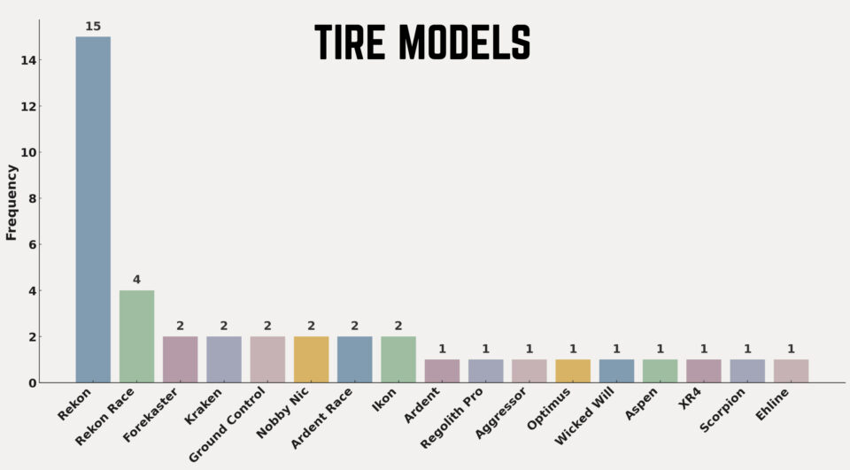 Rigs of the 2024 Colorado Trail Race Stats