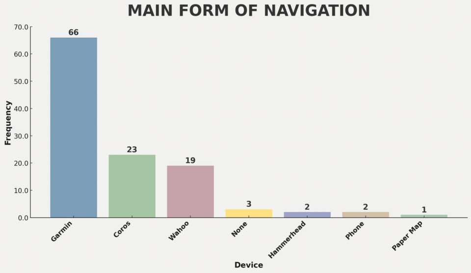 2025 Tour Divide stats