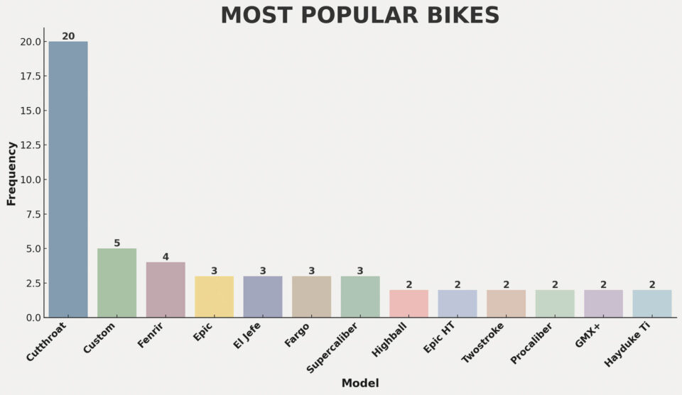 2025 Tour Divide stats