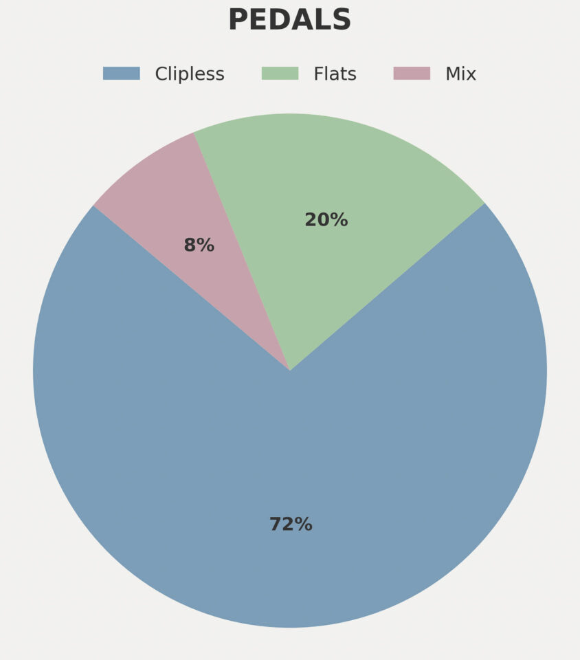 2025 Tour Divide stats