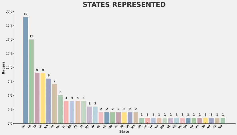 2025 Tour Divide stats