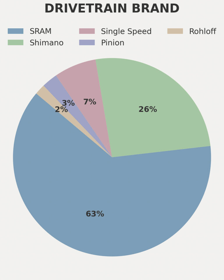 2025 Tour Divide stats