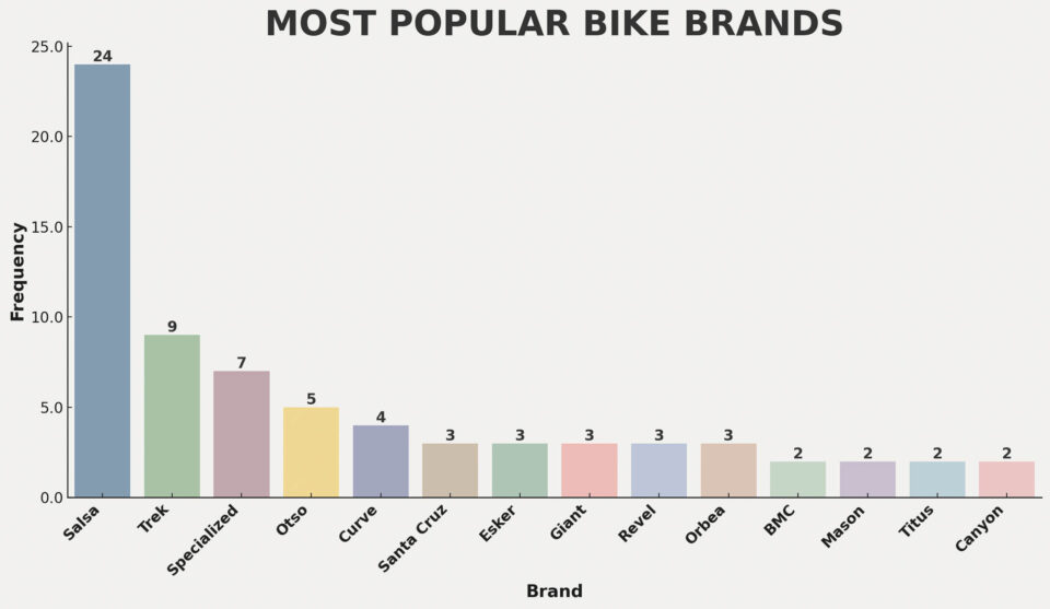 2025 Tour Divide stats