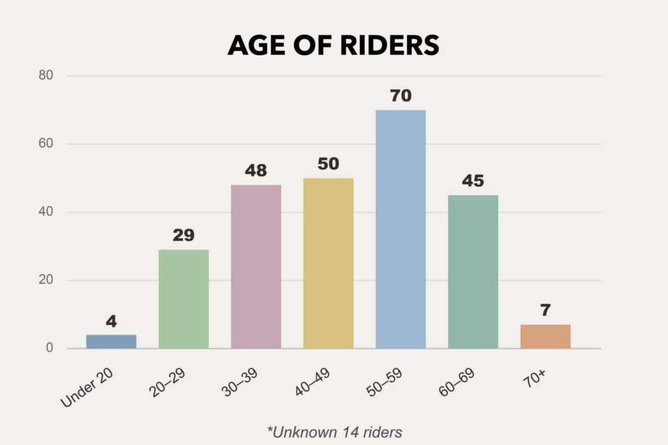 Rigs of the 2026 Tour Divide Stats Analysis