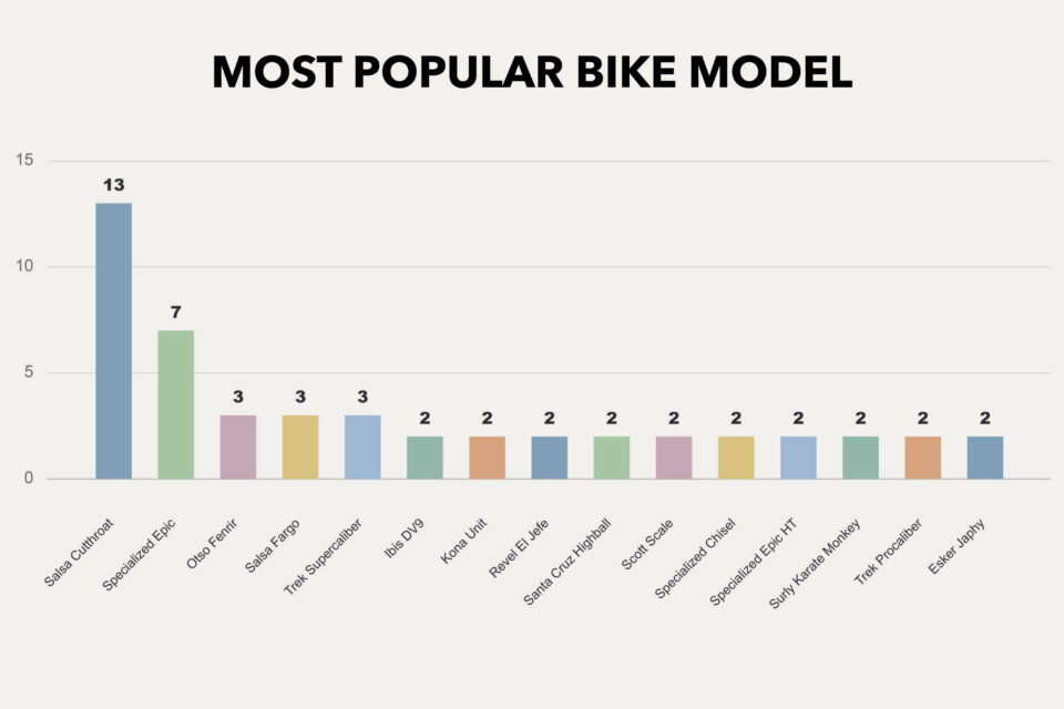 Rigs of the 2026 Tour Divide Stats Analysis