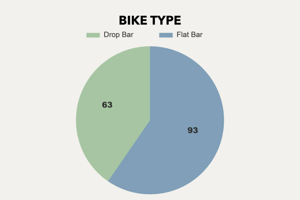 Rigs of the 2026 Tour Divide Stats Analysis