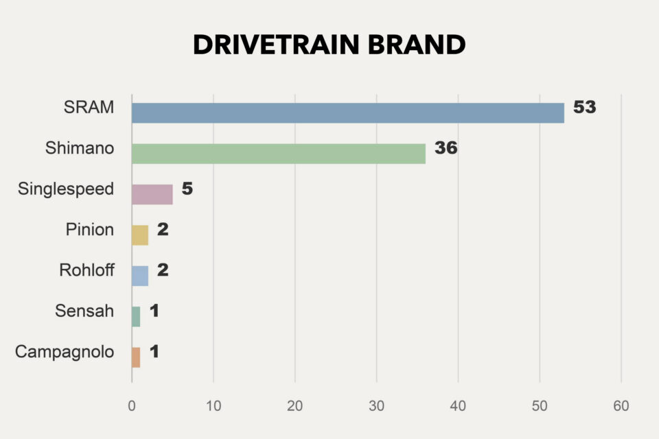 Rigs of the 2026 Tour Divide Stats Analysis