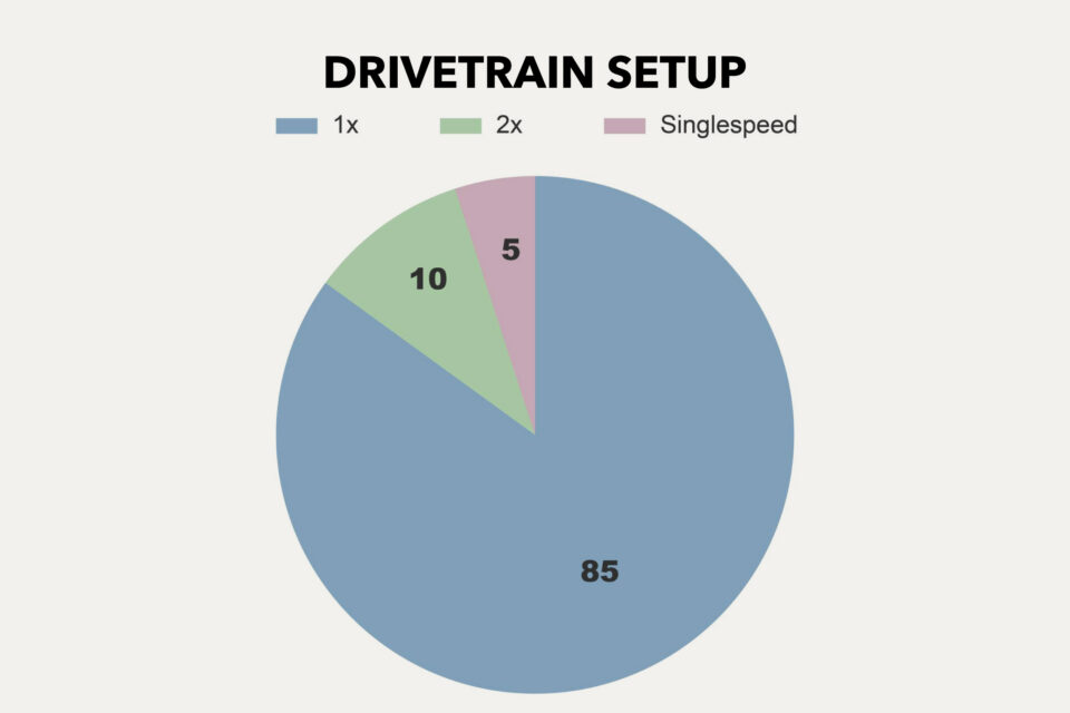 Rigs of the 2026 Tour Divide Stats Analysis