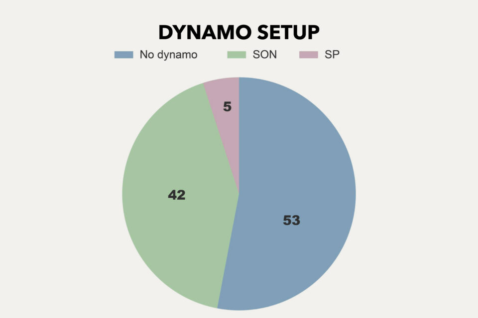 Rigs of the 2026 Tour Divide Stats Analysis