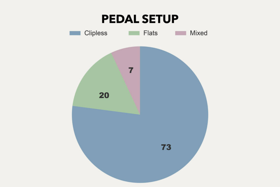 Rigs of the 2026 Tour Divide Stats Analysis