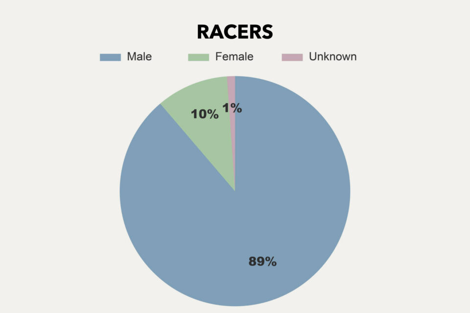 Rigs of the 2026 Tour Divide Stats Analysis