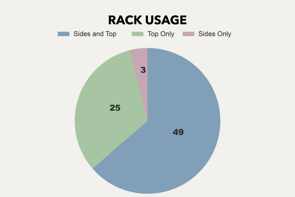 Rigs of the 2026 Tour Divide Stats Analysis