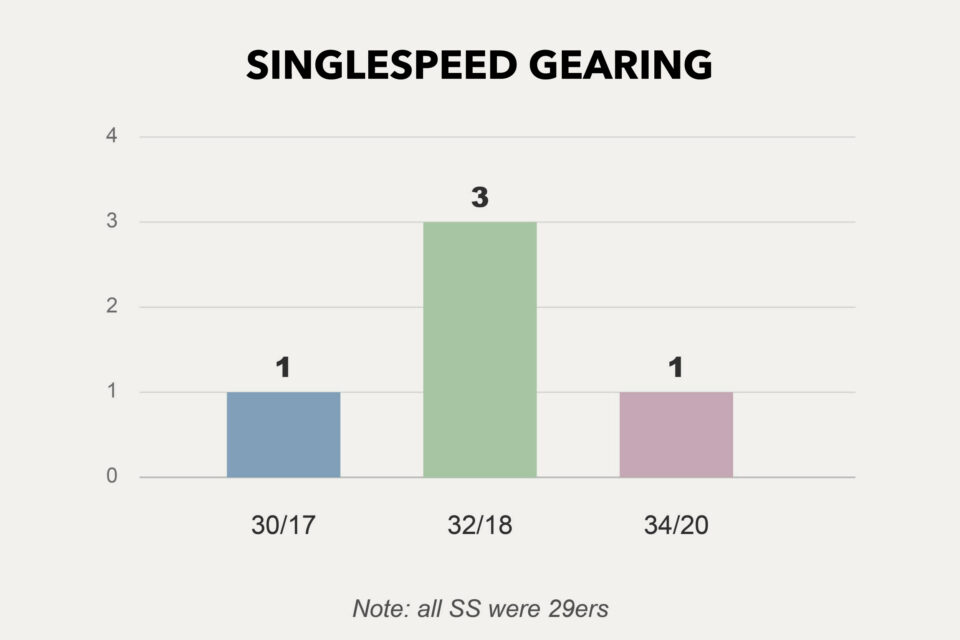 Rigs of the 2026 Tour Divide Stats Analysis