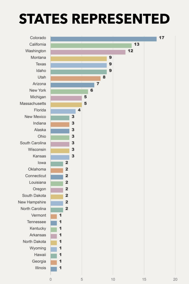 Rigs of the 2026 Tour Divide Stats Analysis