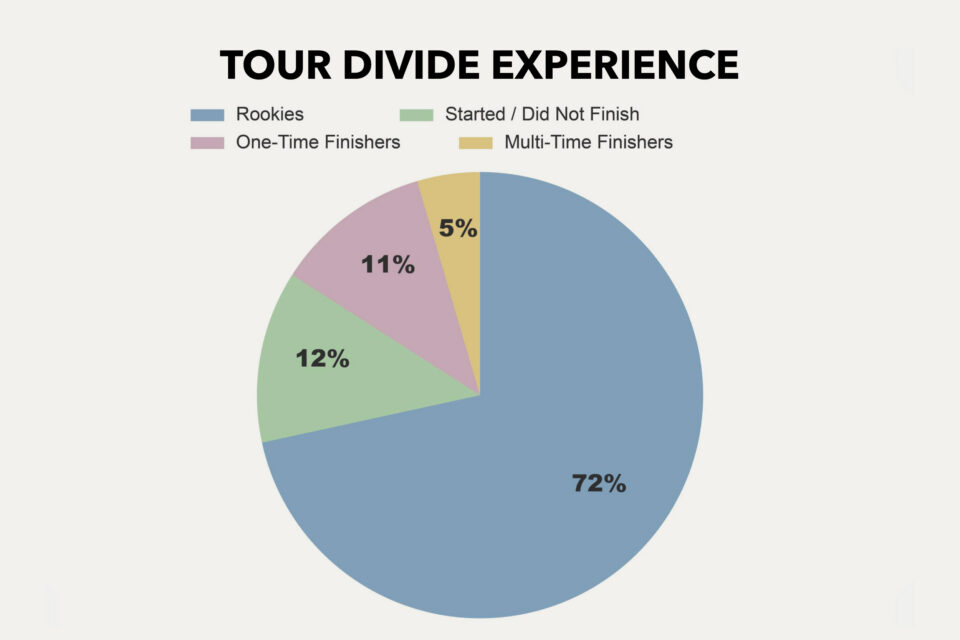 Rigs of the 2026 Tour Divide Stats Analysis