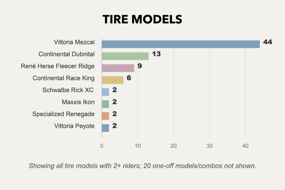 Rigs of the 2026 Tour Divide Stats Analysis