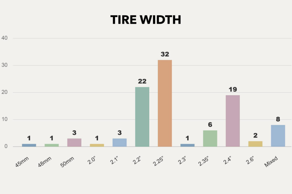 Rigs of the 2026 Tour Divide Stats Analysis