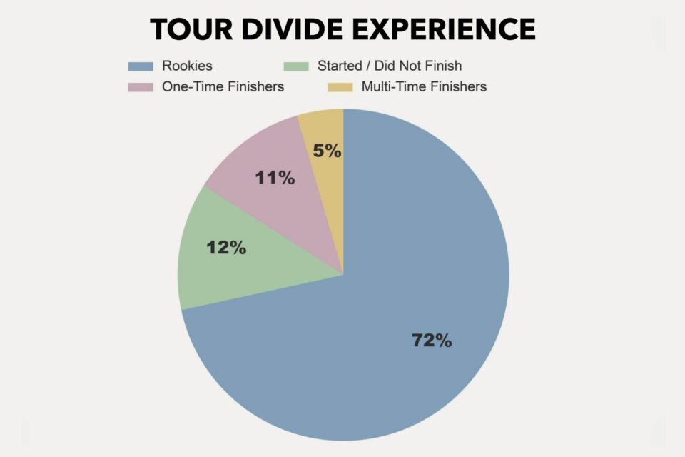 Bikes That Finish The Tour Divide: What Actually Works?