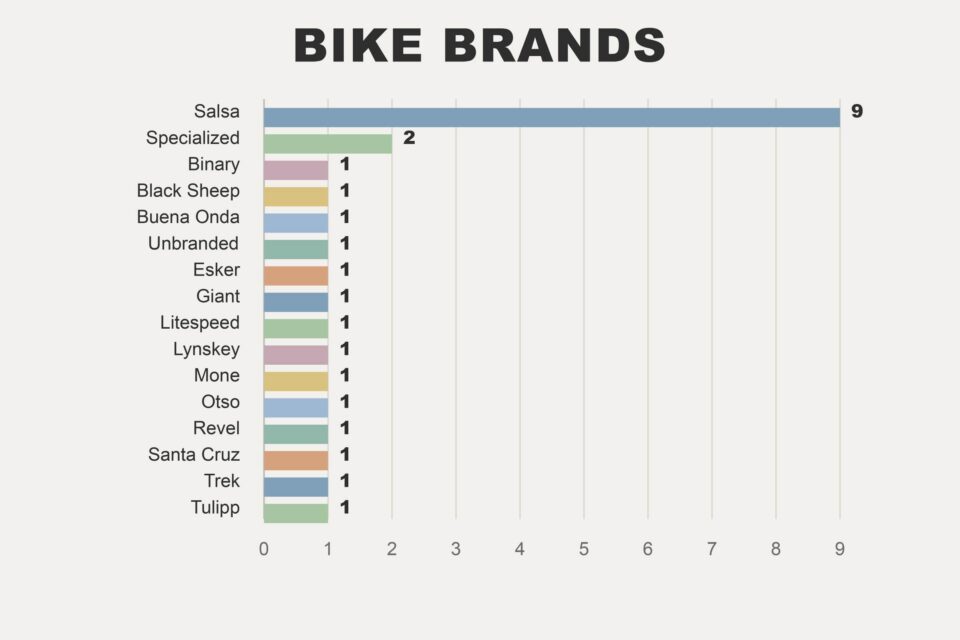 Bikes That Finish The Tour Divide: What Actually Works?