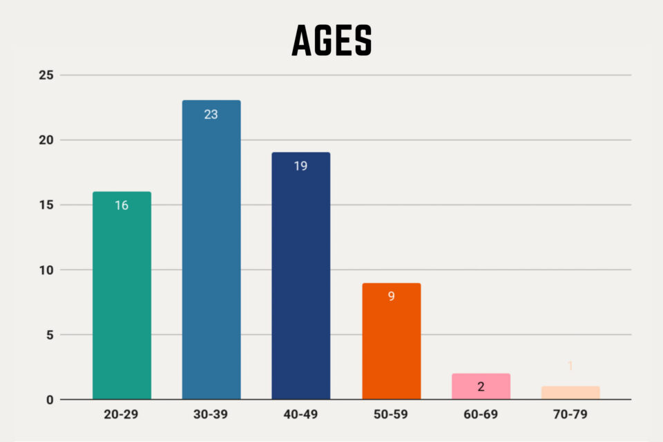 2026 rider stats ctr ages